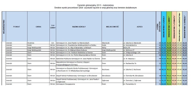 Powiat śremski: wyniki  testów gimnazjalnych 2013: historia, język polski, angielski, rosyjski, część przyrodnicza, matematyka