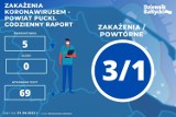 Pandemia COVID-19 na ziemi puckiej. Zakażenia w powiecie puckim - raport 1.04.2022