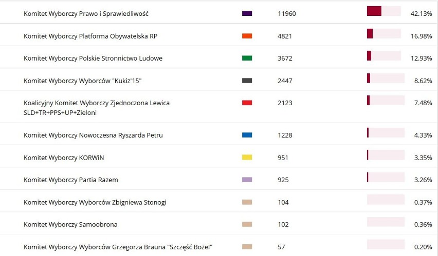 Wyniki wyborów do Sejmu RP w powiecie wieluńskim