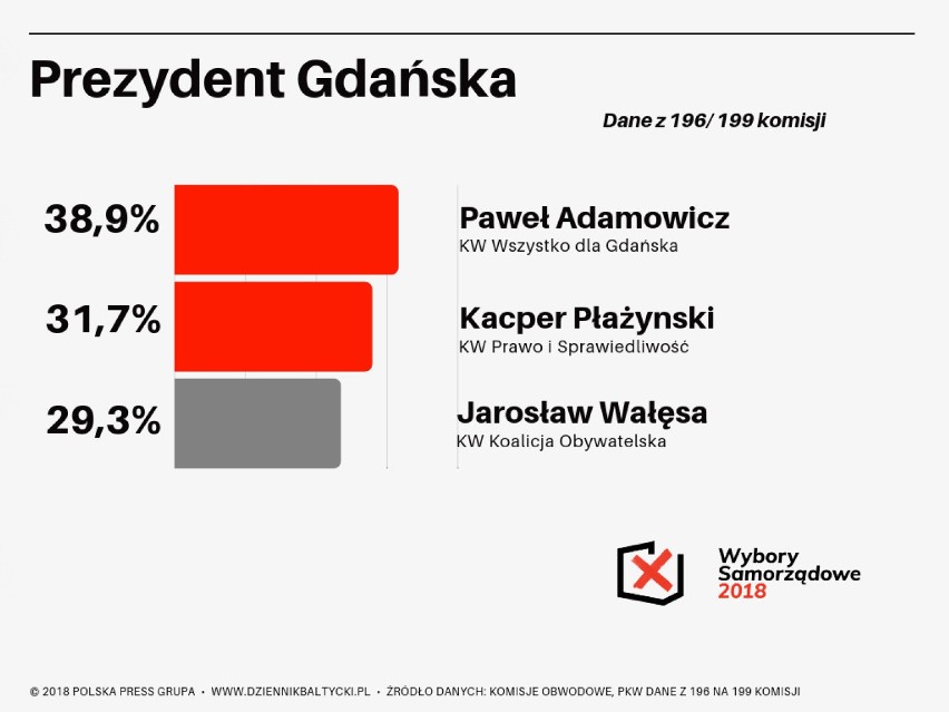 Wybory samorządowe 2018 w Gdańsku. Adamowicz i Płażyński w II turze [Oficjalne wyniki PKW]