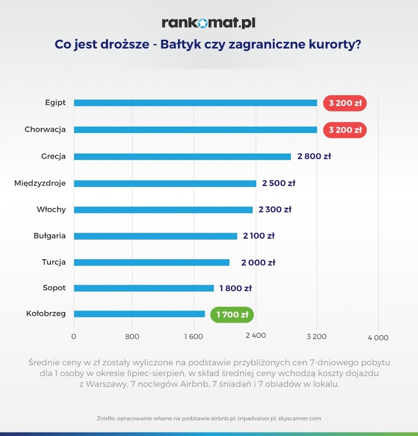 Wakacje za granicą tańsze niż w Polsce? [porównanie cen]