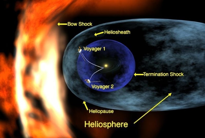 Prawdopodobne obecne położenie sond Voyager
