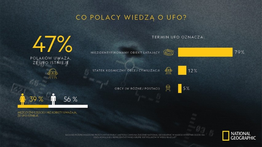 Ponad połowa Polaków uważa, że UFO istnieje! Co o nich...