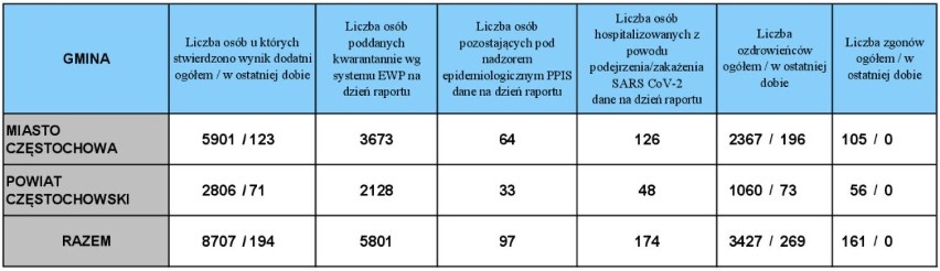 Koronawirus w woj. śląskim: 3322 nowe przypadki...