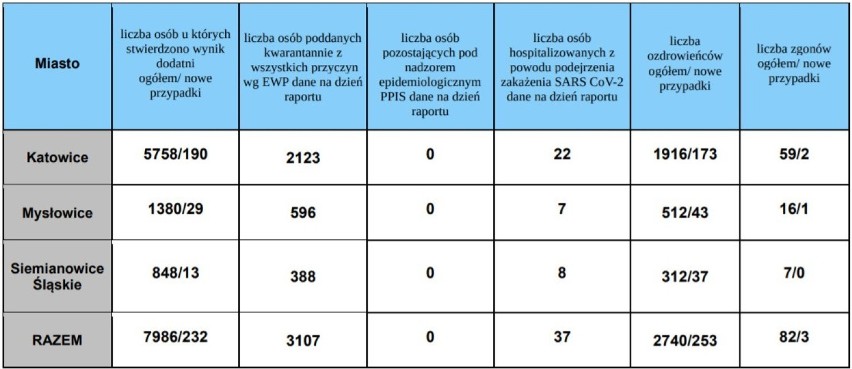 Koronawirus w woj. śląskim: 3322 nowe przypadki...