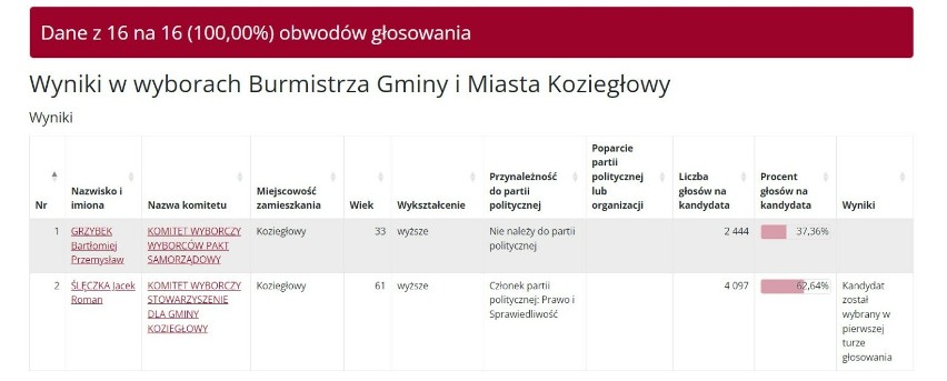 Wyniki wyborów samorządowych 2024 w Koziegłowach. Wiemy, kto został burmistrzem!