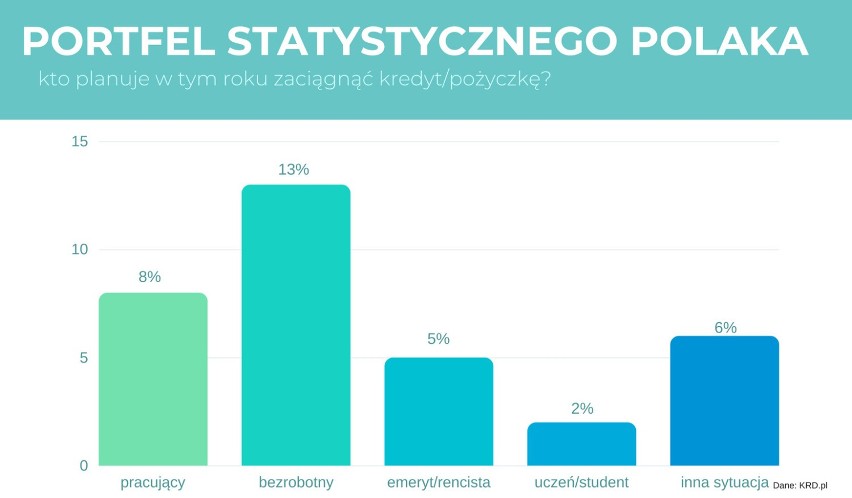 Zobacz, kto w tym roku planuje zaciągnąć kredyt lub...