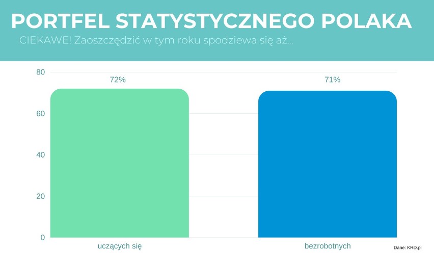 W tym roku zaoszczędzić spodziewa się aż 72% osób uczących...