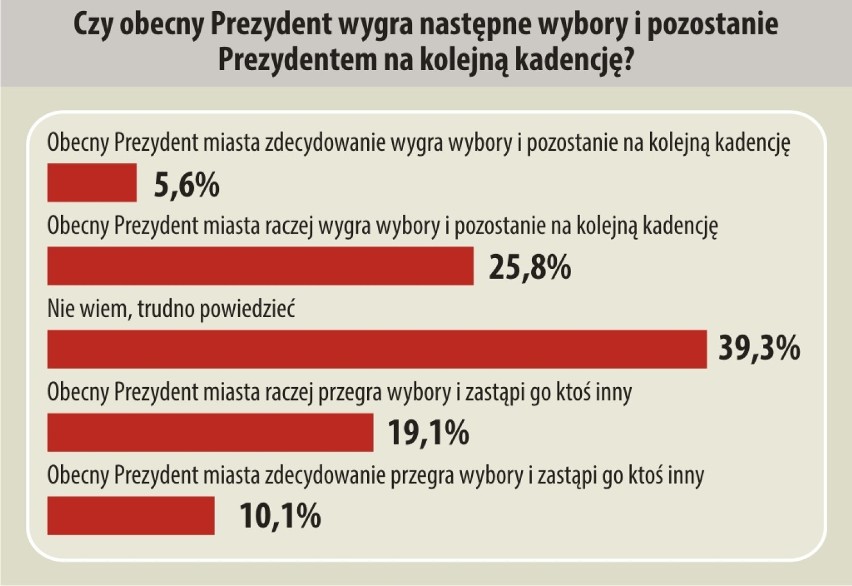 sondaż przedwyborczy Gniezno