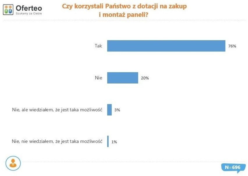 Wyniki ankiety przeprowadzonej w 2020 r. na temat instalacji...