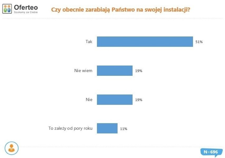 Wyniki ankiety przeprowadzonej w 2020 r. na temat instalacji...