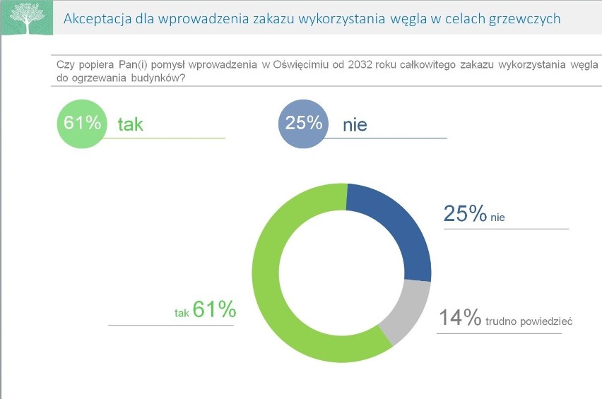 Zakaz palenia węglem! Żąda go coraz więcej Małopolan, nawet na terenach zdominowanych przez górników. Burza w Oświęcimiu i Krzeszowicach 