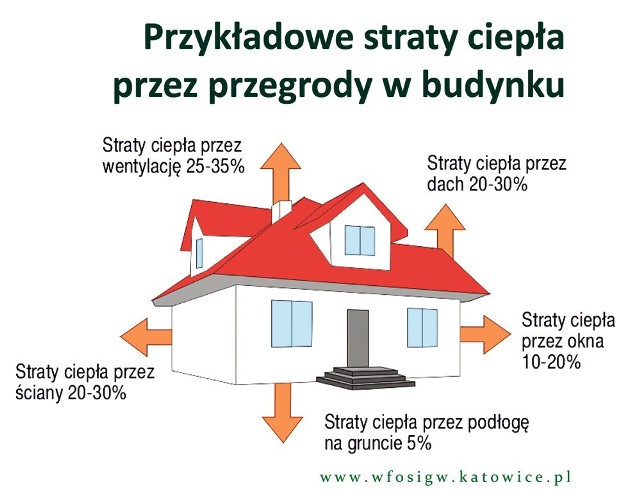 Ile ciepła marnuje się w wielu naszych domach? A przecież to ciepło kosztuje. Dlatego przyszłość to dom energooszczędny