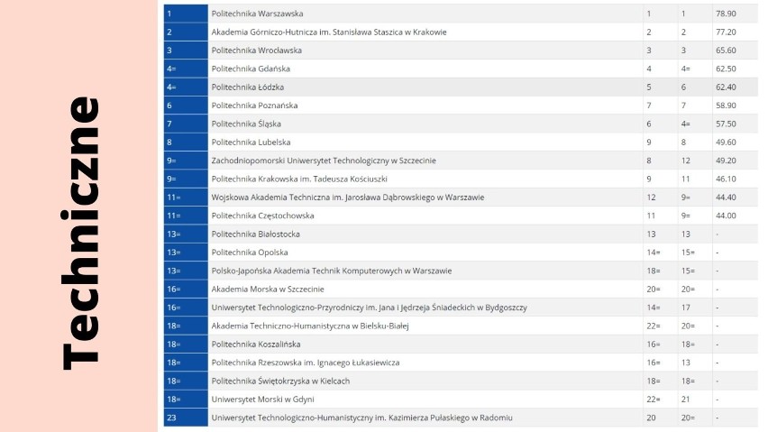 Ranking Szkół Wyższych 2020 Perspektywy: Uczelnie techniczne
