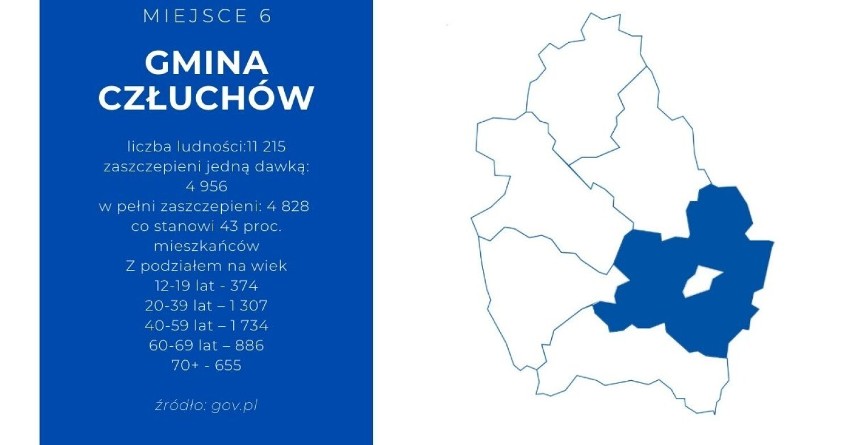 W Człuchowie najwięcej zaszczepionych. Najmniej w Koczale. Ranking gmin na 25 października 2021 r.