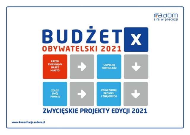 53 projekty zostaną zrealizowane w ramach przyszłorocznego Budżetu Obywatelskiego. Właśnie zakończyło się liczenie głosów oddanych przez radomian. W tym roku - przypomnijmy - można było wybierać spośród ponad dwustu zgłoszonych propozycji. W głosowaniu wzięło udział ponad 13,5 tysiąca osób. Na realizację wybranych projektów będzie przeznaczona kwota 6,2 miliona złotych.