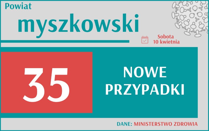 Aż 24 856 nowych przypadków koronawirusa w Polsce, 3 686 w...