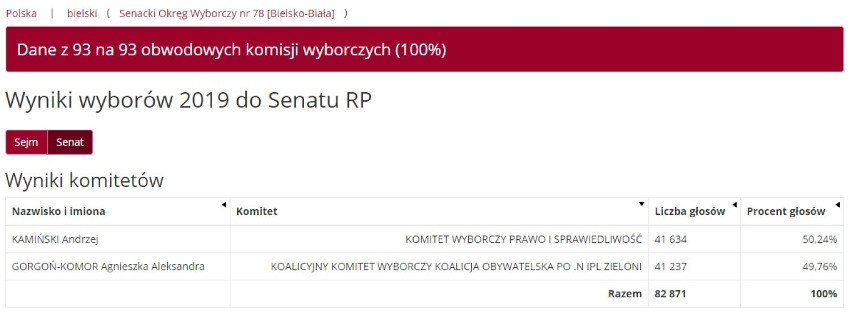 Wyniki wyborów 2019 w pow. bielskim