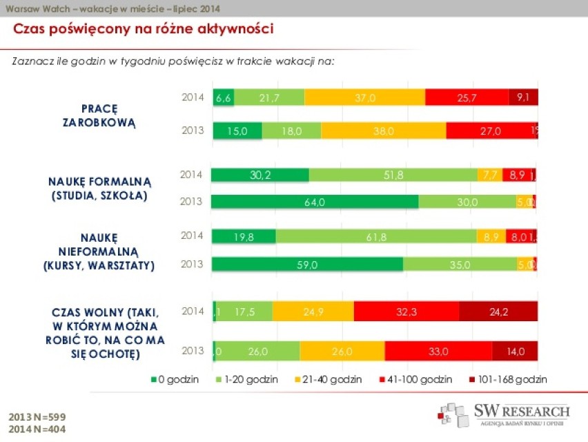 Czas wolny. Co lubią warszawiacy?