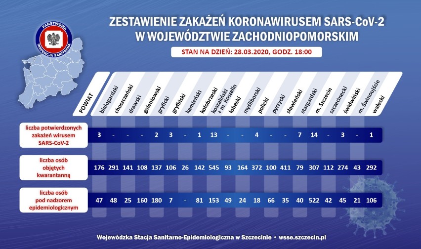 Aktualny raport epidemiologiczny z powiatu szczecineckiego (29.03)