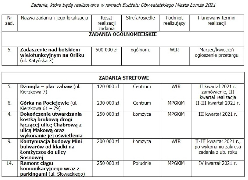 Budżet Obywatelski 2021. Rada zatwierdziła ubiegłoroczną edycję i podała harmonogram realizacji zadań na ten rok