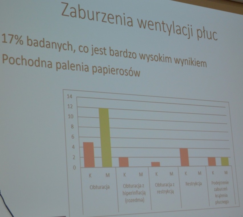 Najczęściej białostoczanie cierpią na choroby związane z...