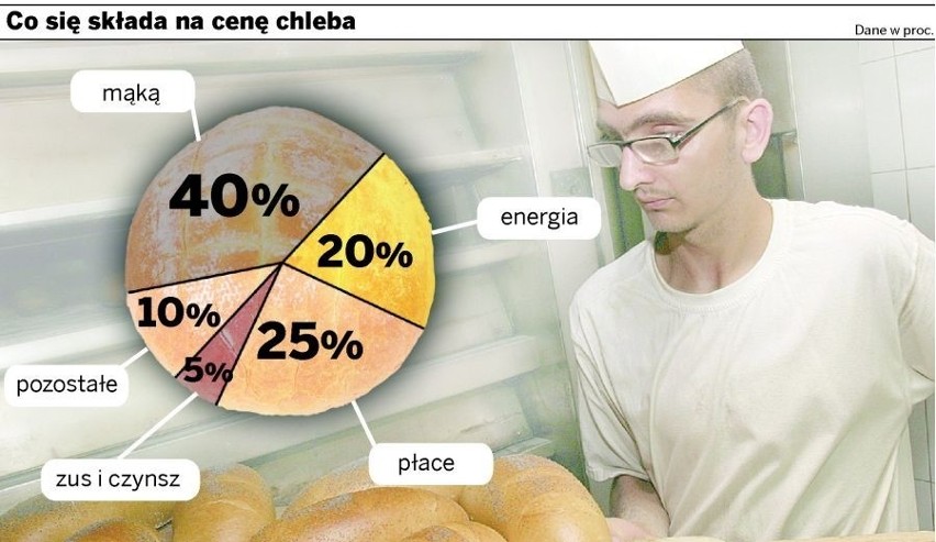 Region: Chleb będzie coraz droższy