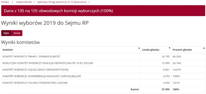 Wyniki wyborów 2019 w pow. zawierciańskim