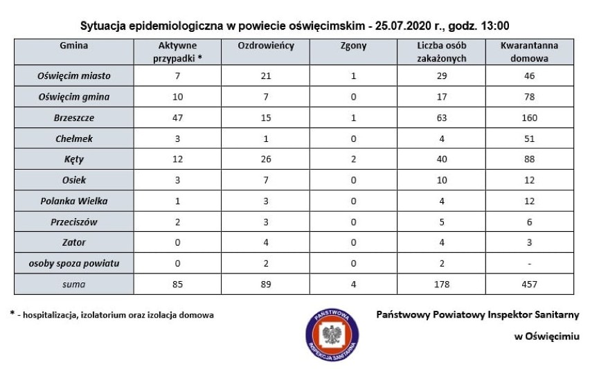 Najgorszy dzień w Małopolsce, 142 osoby zarażone z czego 16 w naszych powiatach, oświęcimskim i wadowickim