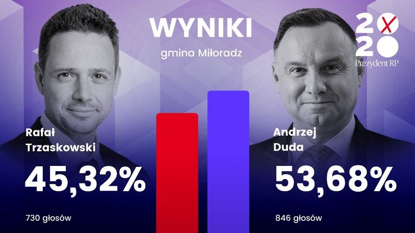 Powiat malborski. Wybory prezydenckie 2020 [WYNIKI]. Sprawdź, kto wygrał w poszczególnych gminach