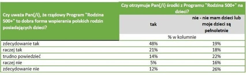 Ocena Programu „Rodzina 500+”