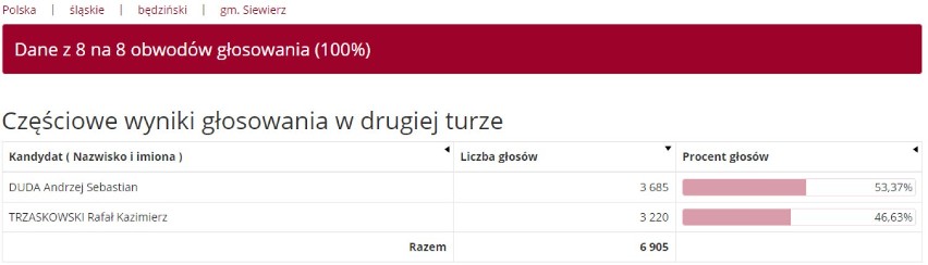 Siewierz – Andrzej Duda – 53,37 proc.; Rafał Trzaskowski –...