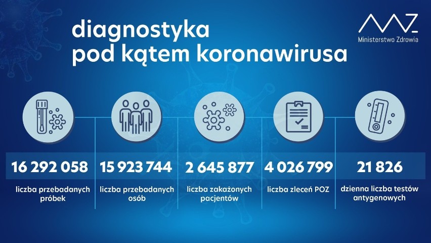 Koronawirus. Tylko 21 nowych przypadków w Małopolsce. Niektóre powiaty bez zakażeń!