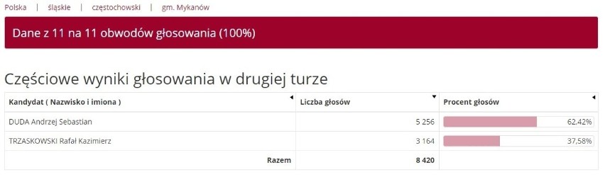 Wyniki wyborów prezydenckich w powiecie częstochowskim. Wygrana Andrzeja Dudy, ale w kilku gminach triumfował Rafał Trzaskowski