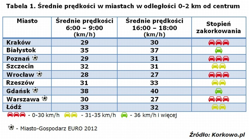 Korki w Gdańsku: RAPORT Korkowo.pl. Mimo Euro 2012 w Gdańsku jeździ się najszybciej w Polsce