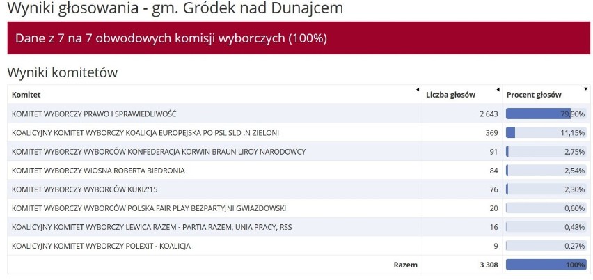 Jak głosowali mieszkańcy Nowego Sącza i powiatu nowosądeckiego