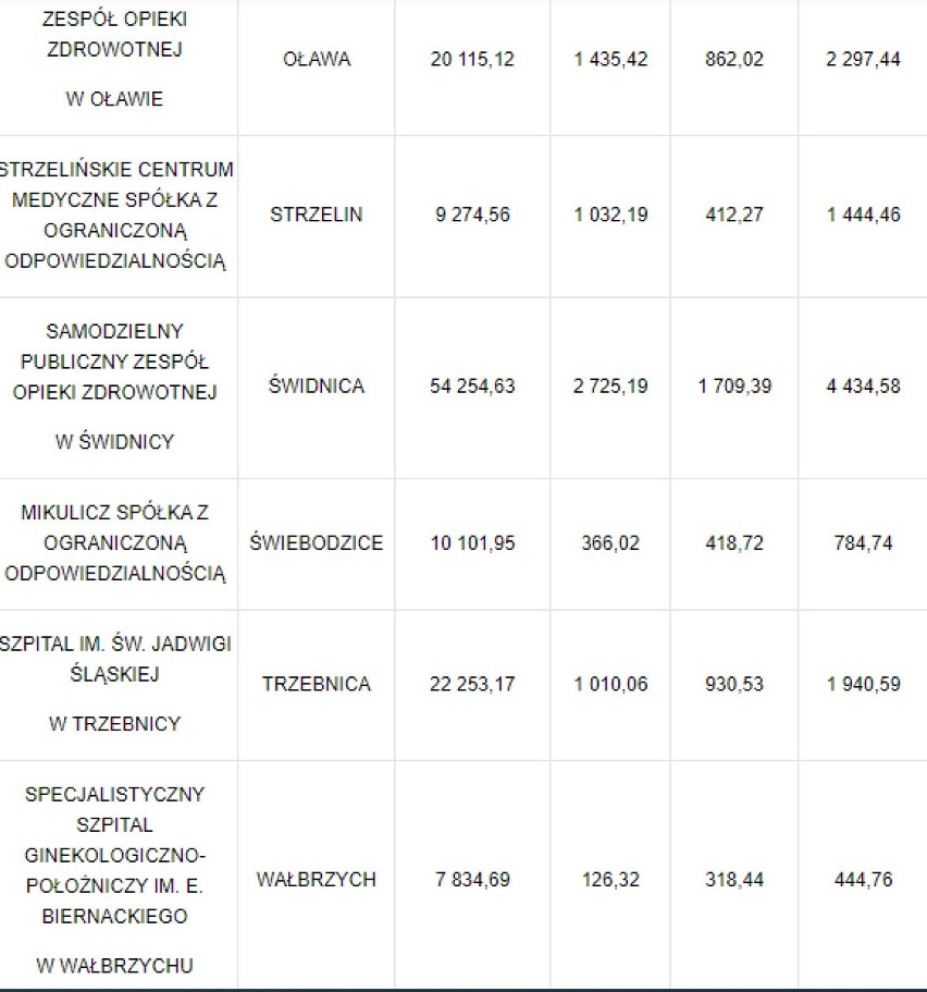 Będą dodatkowe pieniądze dla szpitali na Dolnym Śląsku. Wsparcie też dla PZS w Oleśnicy (LISTA) 