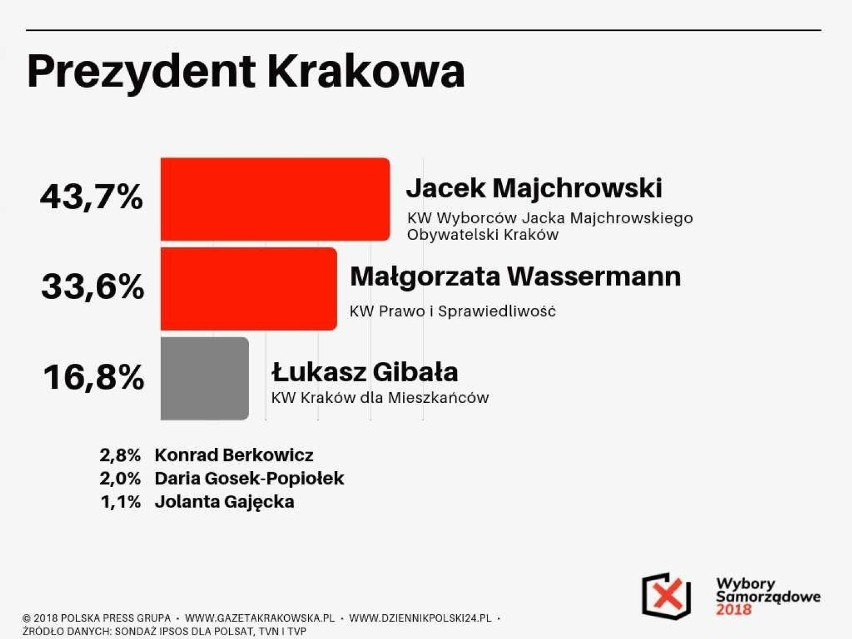 Wyniki wyborów samorządowych 2018. Znamy sondażowe wyniki...