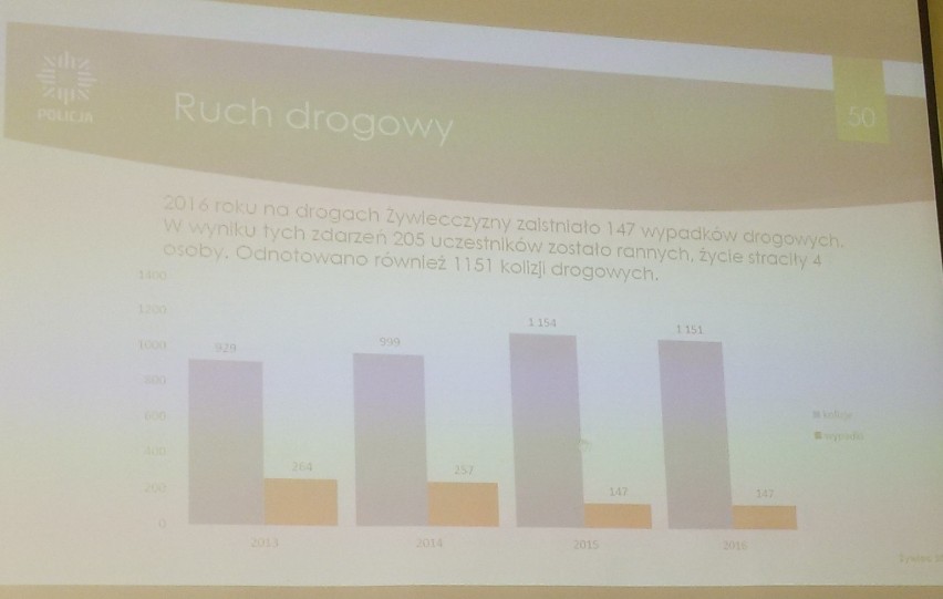 Żywiecka policja i pozytywne spadki w 2016 roku 