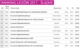 Ranking Liceów 2017 woj. śląskiego [PERSPEKTYWY]