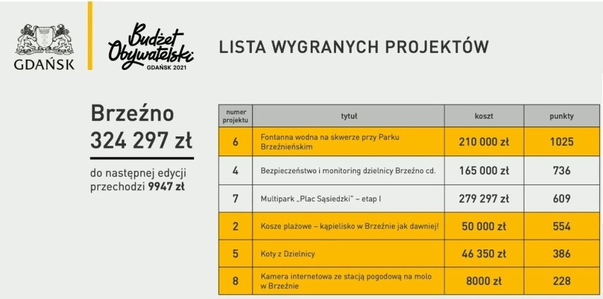 Zwycięskie projekty budżetu obywatelskiego w Gdańsku dla...