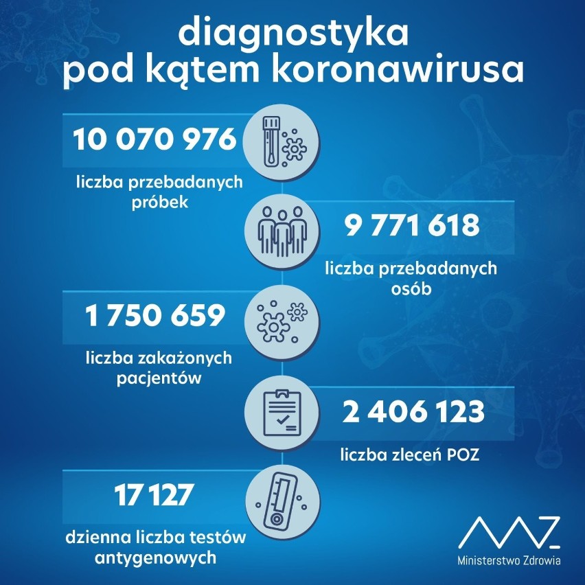 W ciągu doby wykonano ponad 62,8 tys. testów na obecność koronawirusa