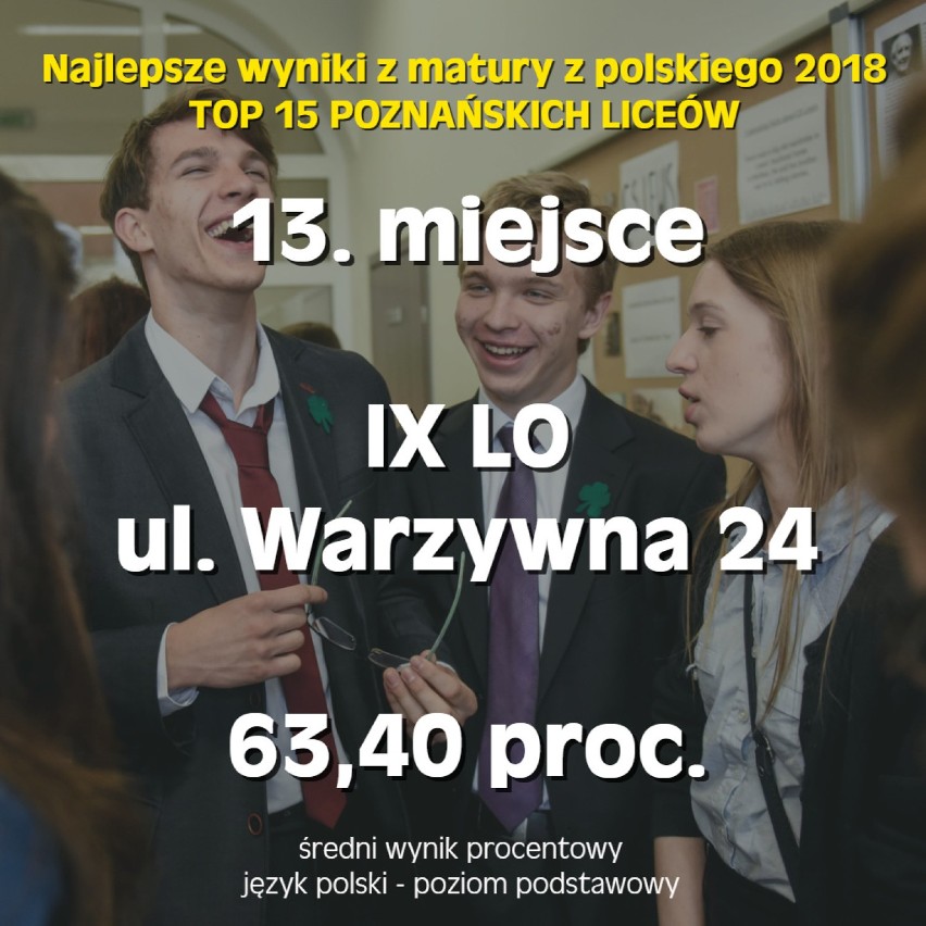Tylko dwóm liceom w Poznaniu udało się przekroczyć próg 70...
