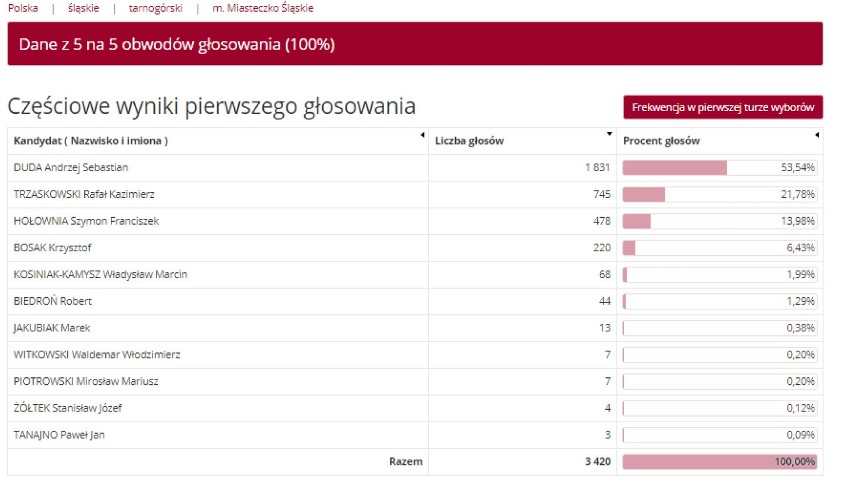 Miasteczko Śląskie