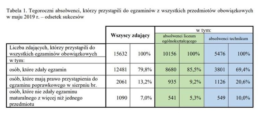 Średnie wyniki matury 2019 w powiecie radomszczańskim. Jak wypadły egzaminy z poszczególnych przedmiotów?