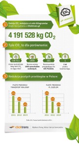 Emisja CO2 mniejsza o 4 mln kilogramów dzięki przewożeniu przesyłek z Clicktrans.pl!