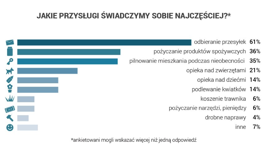 Sąsiedzkie przysługi wyświadcza sobie aż ośmiu na dziesięciu...