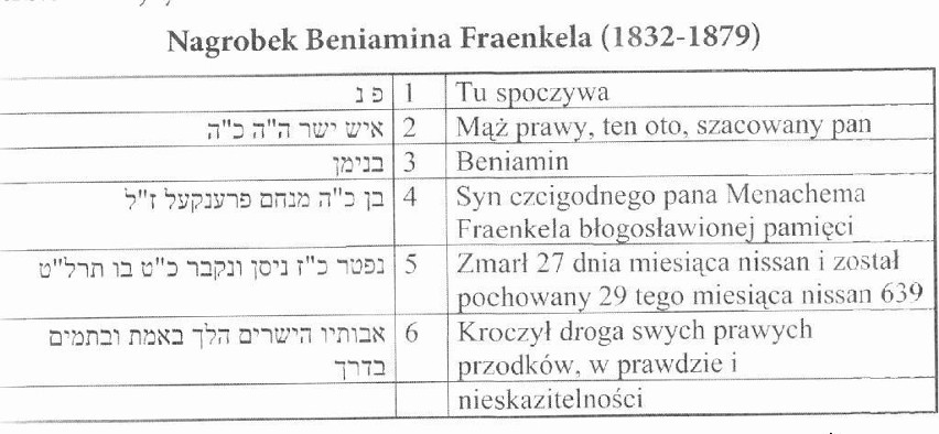 Tłumaczenie napisy  na macewie Benjamina Fraenkela w...