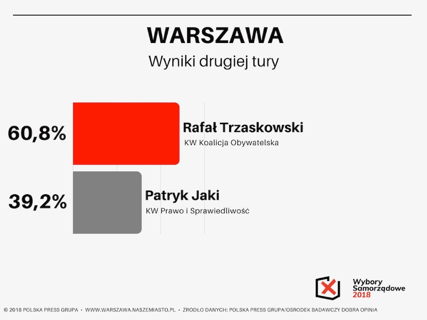 Wyniki II. tury wyborów - sondaż Polska Press Grupy/Ośrodek...