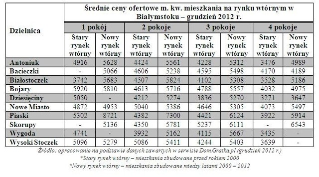 Średnie ceny ofertowe m. kw. mieszkania na rynku wtórnym w Białymstoku &#8211; grudzień 2012 r.